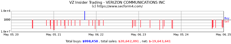 Insider Trading Transactions for VERIZON COMMUNICATIONS INC