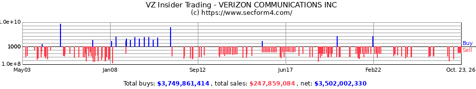 VZ Insider Trading Transactions for Verizon Communications Inc.