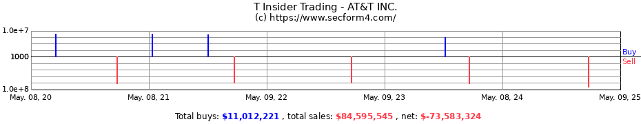 Insider Trading Transactions for AT&T INC.