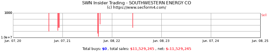 Insider Trading Transactions for SOUTHWESTERN ENERGY CO