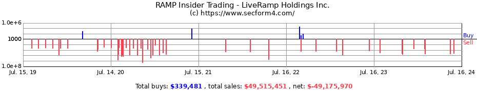 Insider Trading Transactions for LiveRamp Holdings Inc.