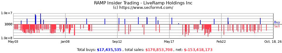 ACXM Insider Trading Transactions for Acxiom Corporation