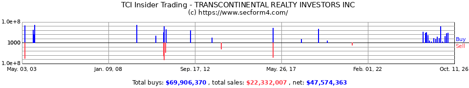 TCI Insider Trading Transactions for Transcontinental Realty Invest