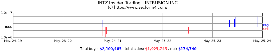 Insider Trading Transactions for INTRUSION INC