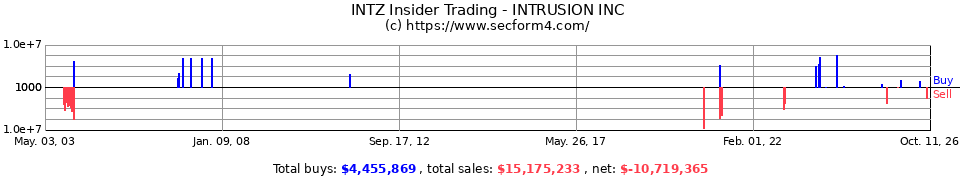 INTZ.OB Insider Trading Transactions for Intrusion Inc.