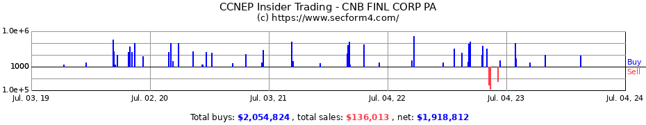 Insider Trading Transactions for CNB FINANCIAL CORP