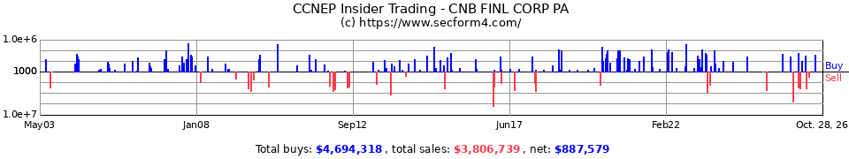 CCNE Insider Trading Transactions for CNB Financial Corp.