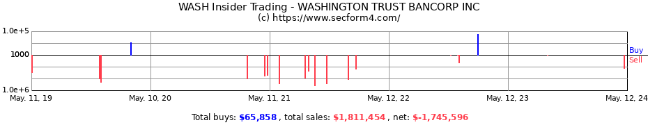 Insider Trading Transactions for WASHINGTON TRUST BANCORP INC