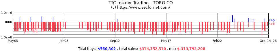 TTC Insider Trading Transactions for Toro Co.