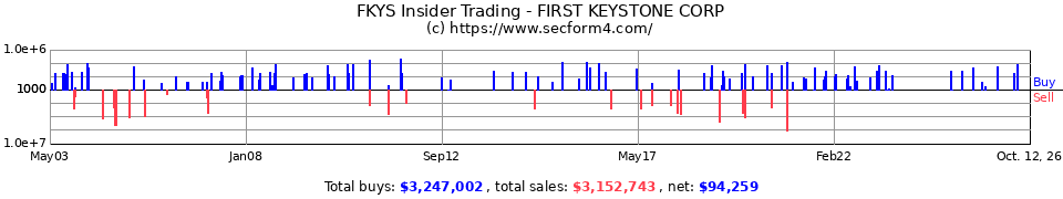 FKYS.OB Insider Trading Transactions for First Keystone Corp.