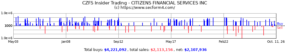 CZFS.OB Insider Trading Transactions for Citizens Financial Services Inc
