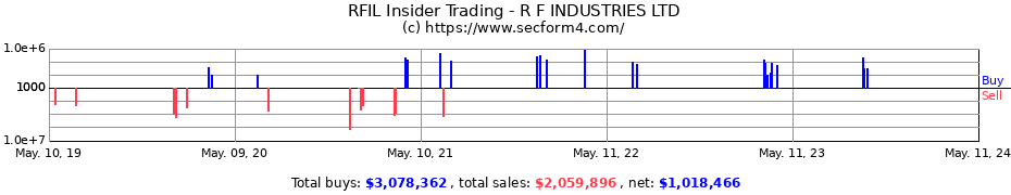 Insider Trading Transactions for R F INDUSTRIES LTD