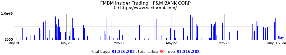 Insider Trading Transactions for F&M BANK CORP