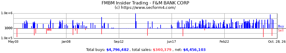 FMBM.OB Insider Trading Transactions for F&M Bank Corp.