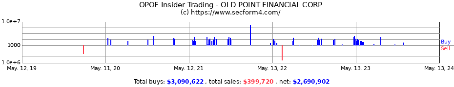 Insider Trading Transactions for OLD POINT FINANCIAL CORP