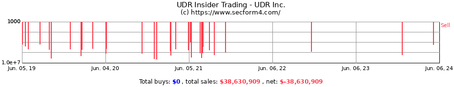 Insider Trading Transactions for UDR Inc.