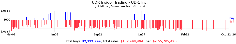 UDR Insider Trading Transactions for UDR Inc.