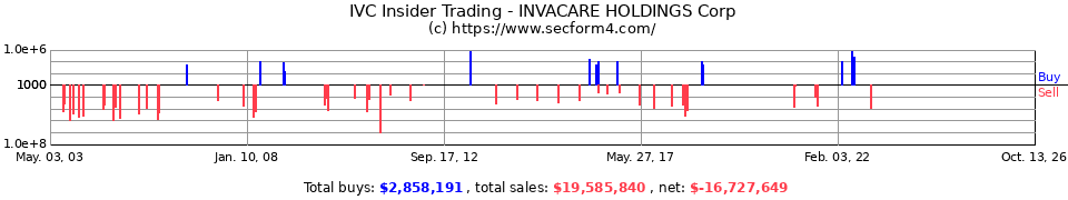 IVC Insider Trading Transactions for Invacare Corp.