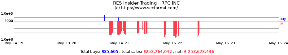 Insider Trading Transactions for RPC INC