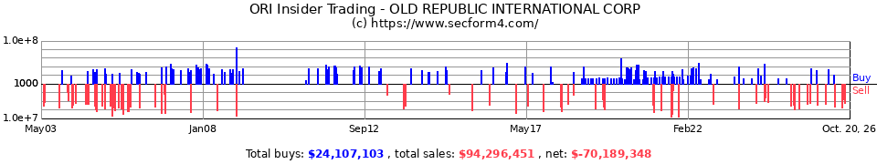 ORI Insider Trading Transactions for Old Republic International Cor