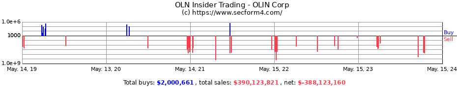 Insider Trading Transactions for OLIN Corp