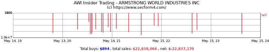 Insider Trading Transactions for ARMSTRONG WORLD INDUSTRIES INC