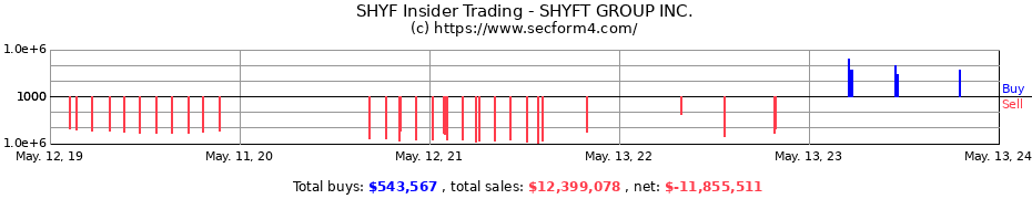 Insider Trading Transactions for SHYFT GROUP INC.