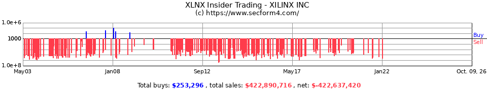 XLNX Insider Trading Transactions for Xilinx Inc.