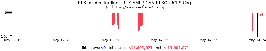 Insider Trading Transactions for REX AMERICAN RESOURCES Corp