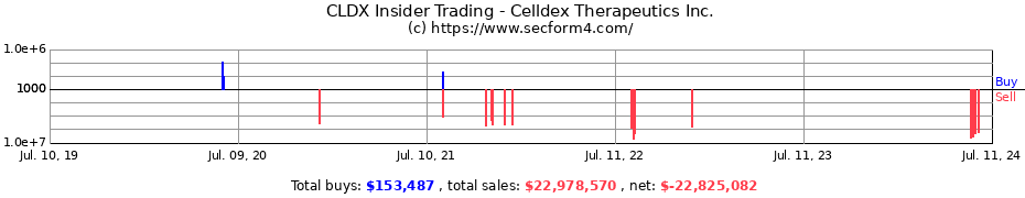 Insider Trading Transactions for Celldex Therapeutics Inc.