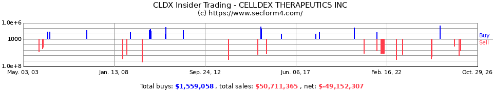 CLDX Insider Trading Transactions for Celldex Therapeutics Inc.