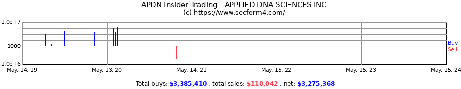 Insider Trading Transactions for APPLIED DNA SCIENCES INC