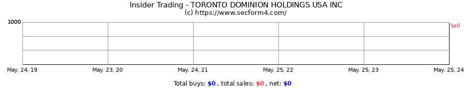 Insider Trading Transactions for TORONTO DOMINION HOLDINGS USA INC