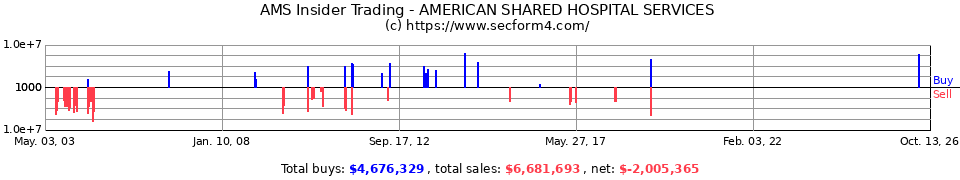 AMS Insider Trading Transactions for American Shared Hospital Servi