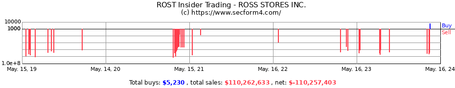Insider Trading Transactions for ROSS STORES INC.