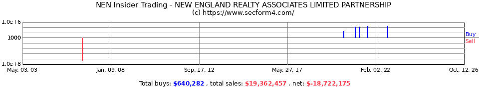 NEN Insider Trading Transactions for New England Realty Associates