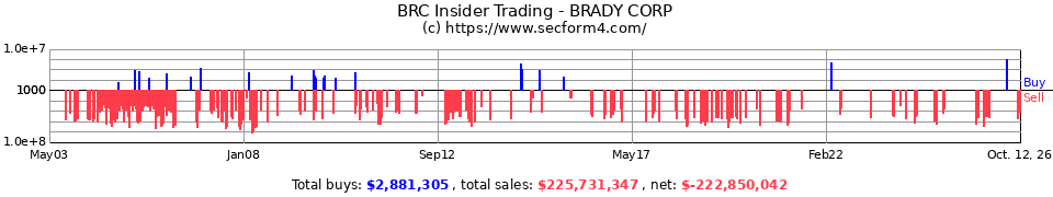 BRC Insider Trading Transactions for Brady Corp.