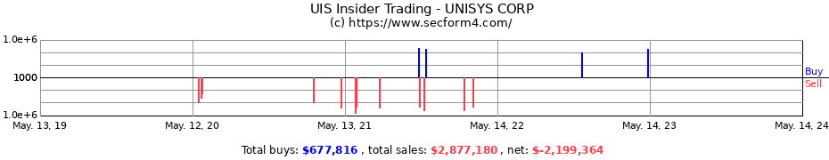 Insider Trading Transactions for UNISYS CORP