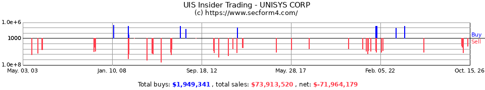 UIS Insider Trading Transactions for Unisys Corporation