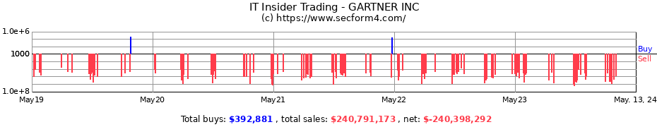Insider Trading Transactions for GARTNER INC