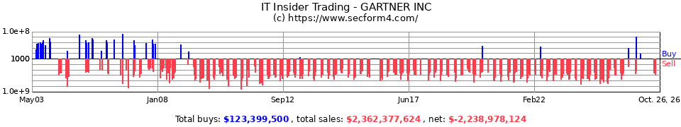 IT Insider Trading Transactions for Gartner Inc.