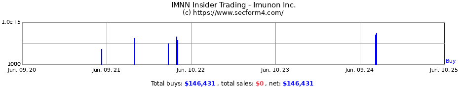 Insider Trading Transactions for Imunon Inc.