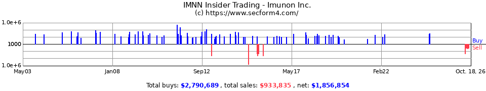 CLSN Insider Trading Transactions for Celsion Corp.