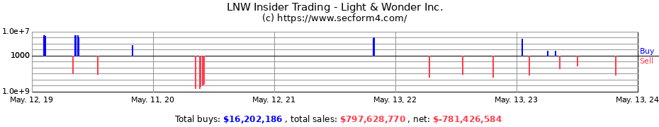 Insider Trading Transactions for Light & Wonder Inc.