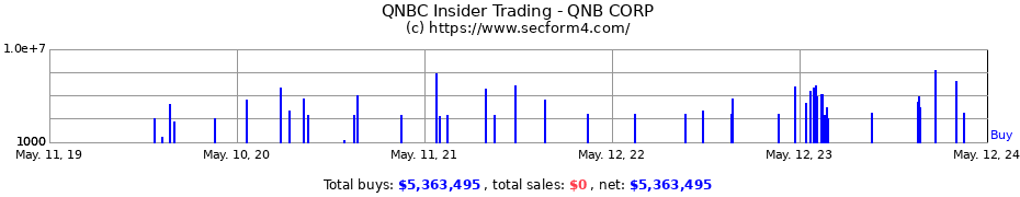 Insider Trading Transactions for QNB CORP