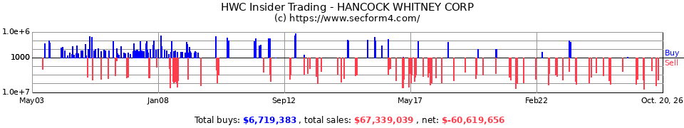 HBHC Insider Trading Transactions for Hancock Holding Co.