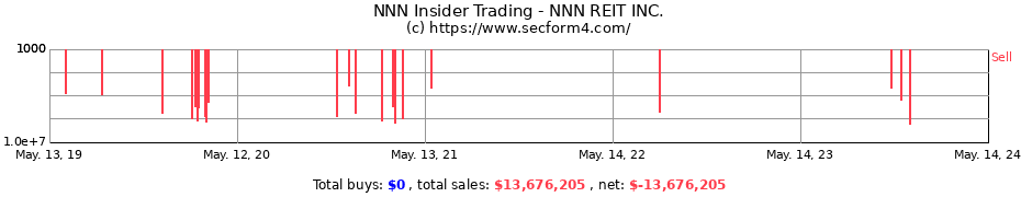 Insider Trading Transactions for NNN REIT INC.