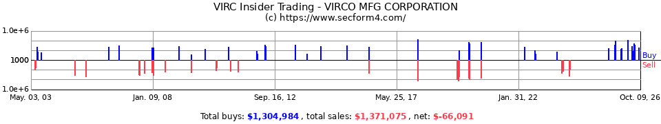 VIRC Insider Trading Transactions for Virco Manufacturing Corp.