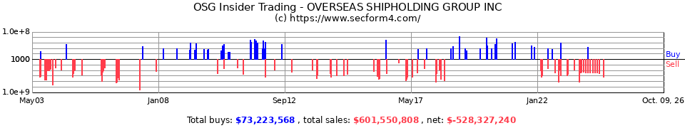 OSG Insider Trading Transactions for Overseas Shipholding Group Inc