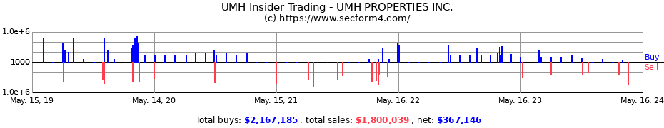 Insider Trading Transactions for UMH PROPERTIES INC.